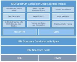 IBM Deep Learning Impact