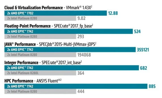 AMD performance