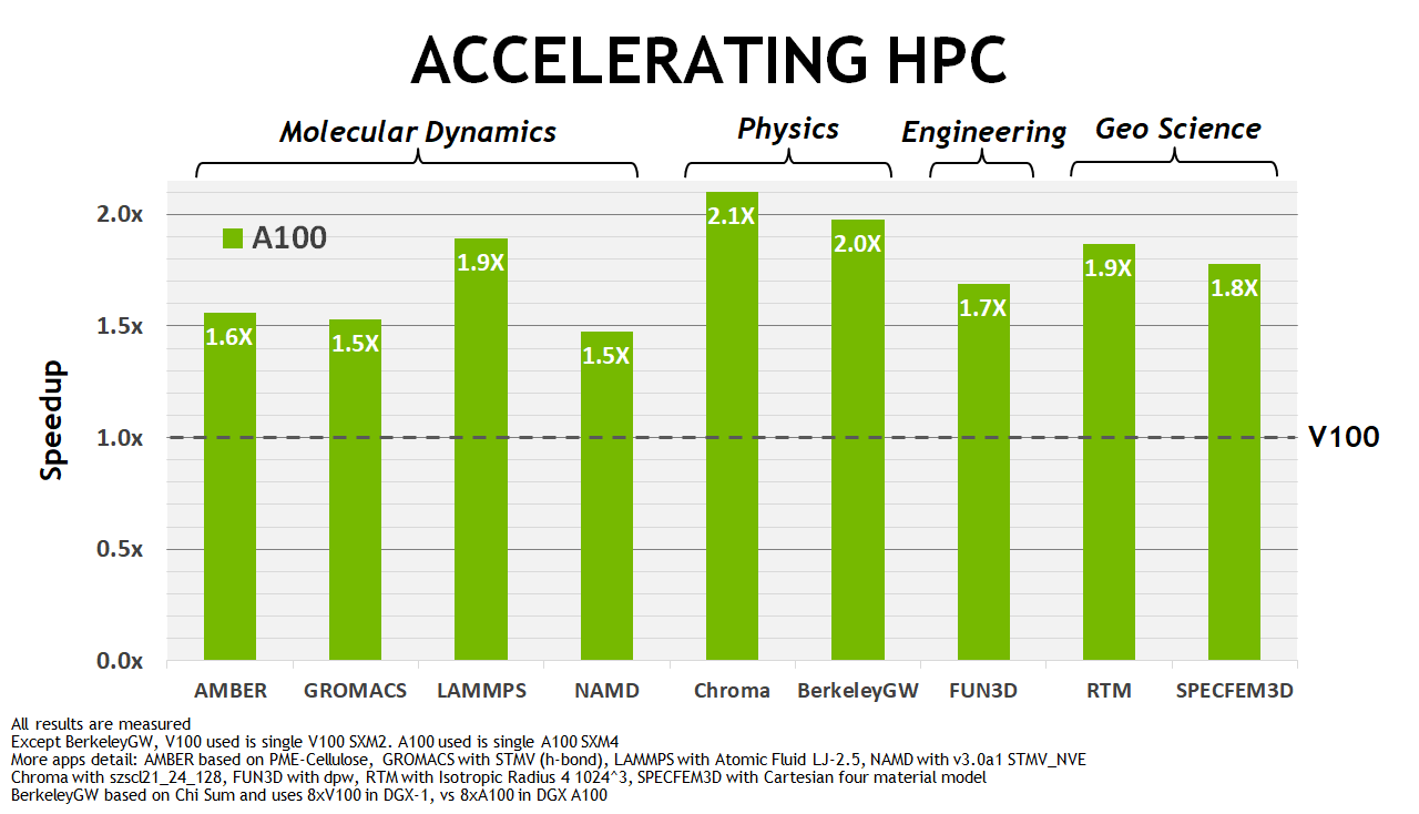 A100 HPC acceleration