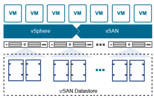 VMware vSAN architektura
