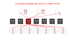 C-Node redundancy