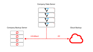 VAST Data Backup scheme