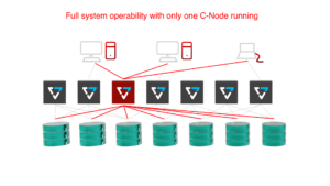 VAST C Node redundancy and reliability