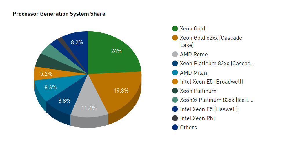 CPU Market Share pie chart