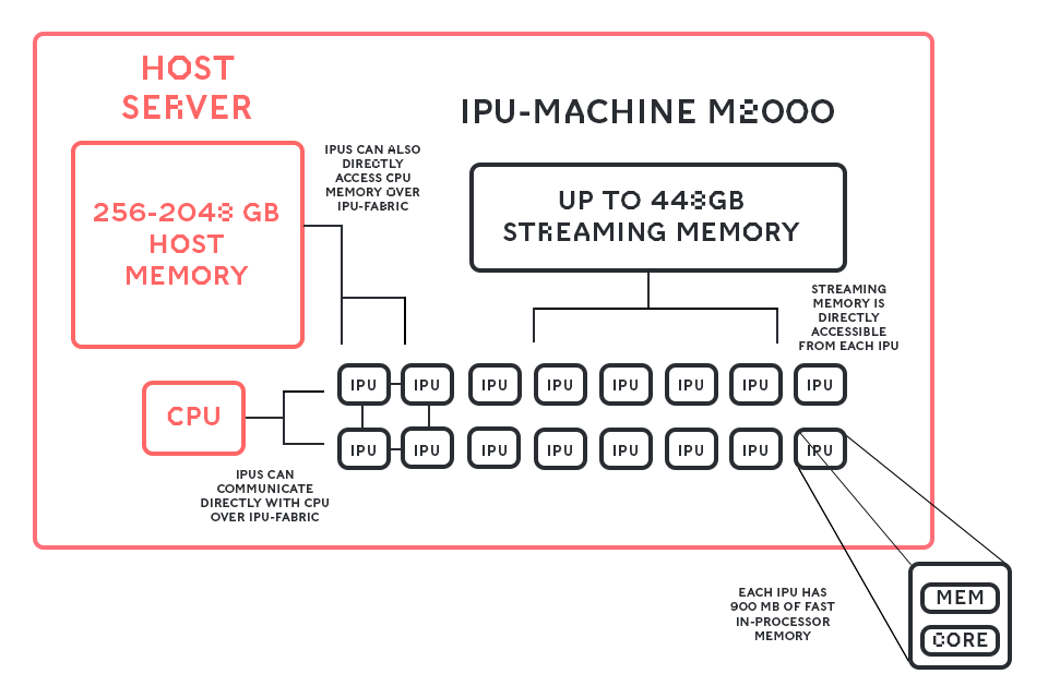Graphcore IPU memory management