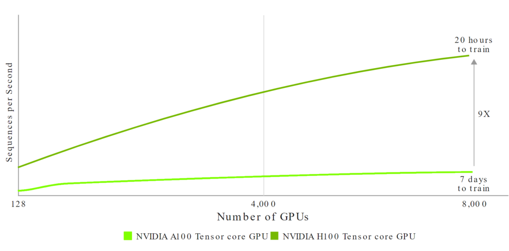 AI Training speed difference between NVIDIA A100 and H100