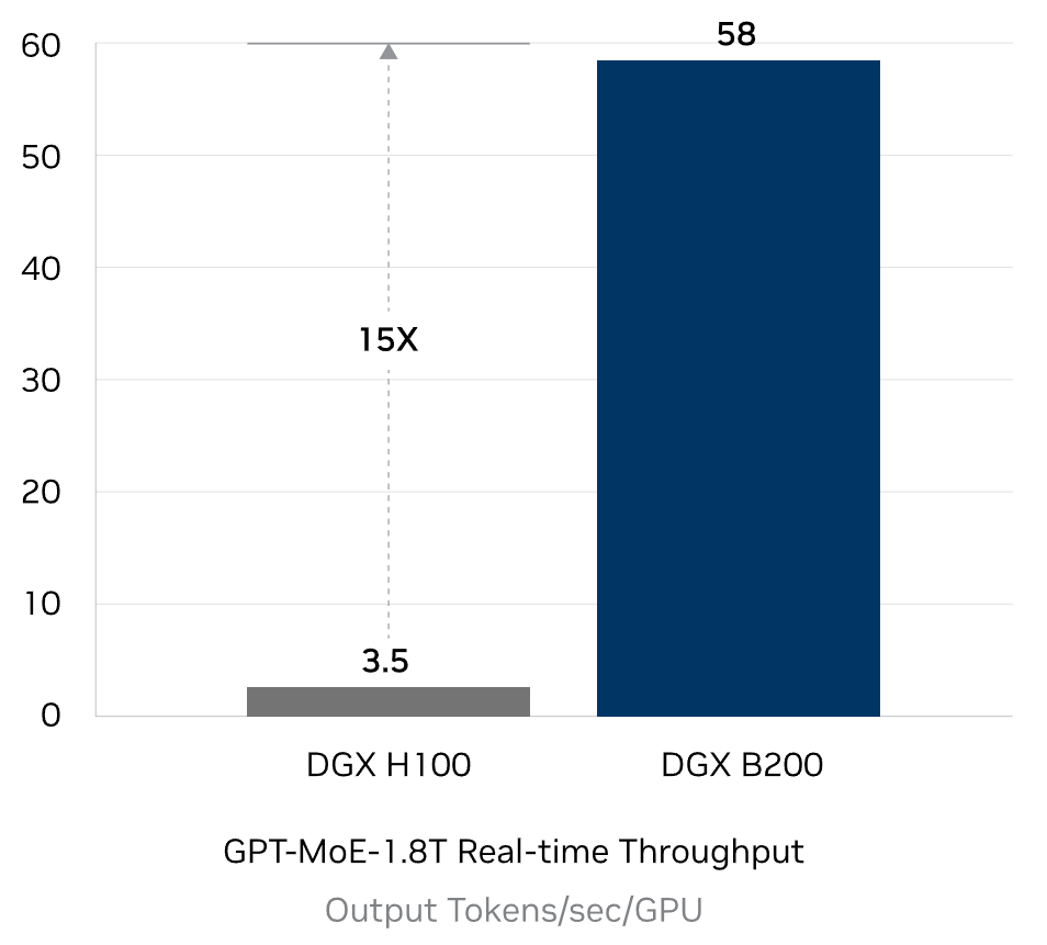 NVIDIA DGX H100 vs DGX B200 comparison test