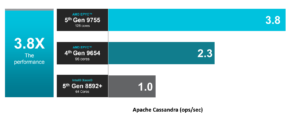 AMD EPYC 5th generation Apache Cassandra Big Data analytics benchmark