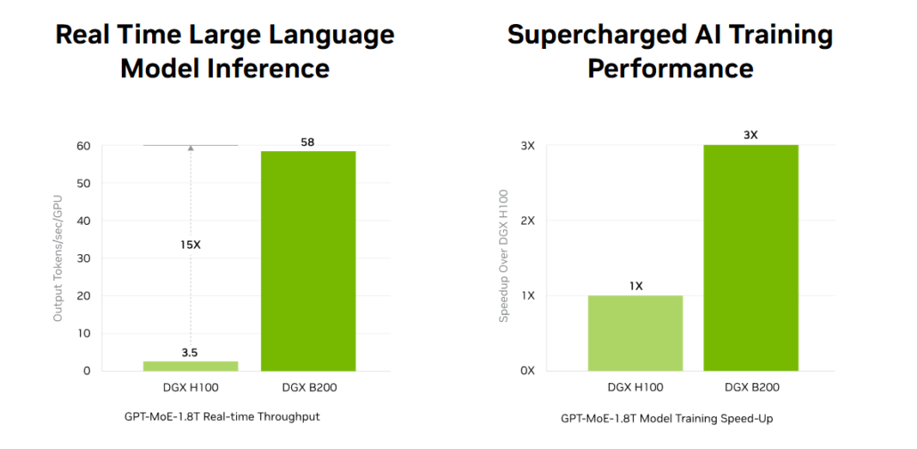 NVIDIA B200 vs H100