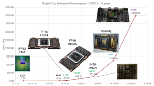 NVIDIA AI Inference performance development chart
