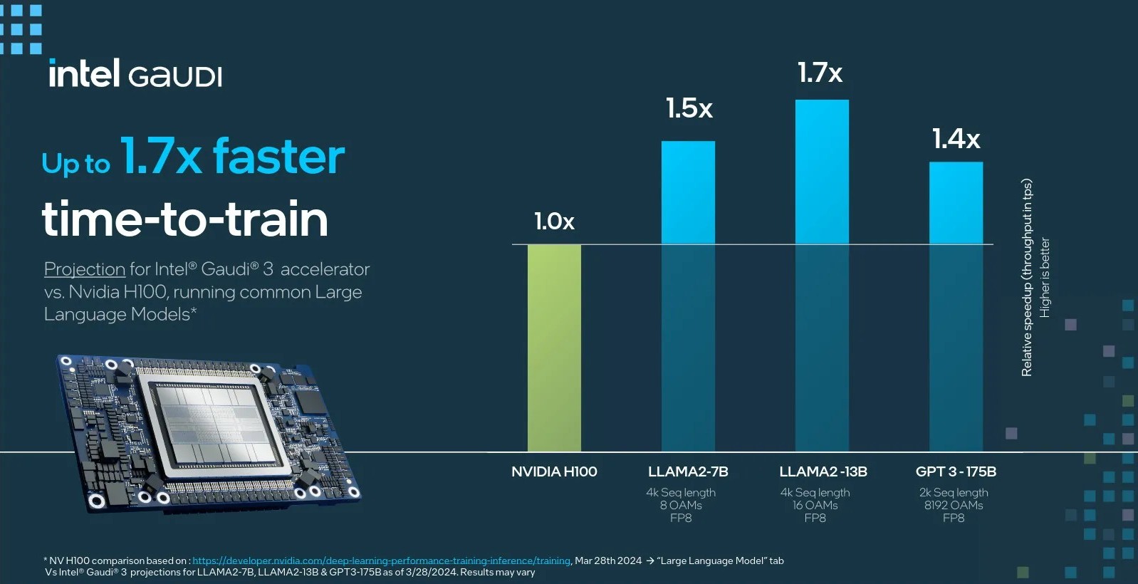 Benchmark akcelerátoru Intel Gaudi 3